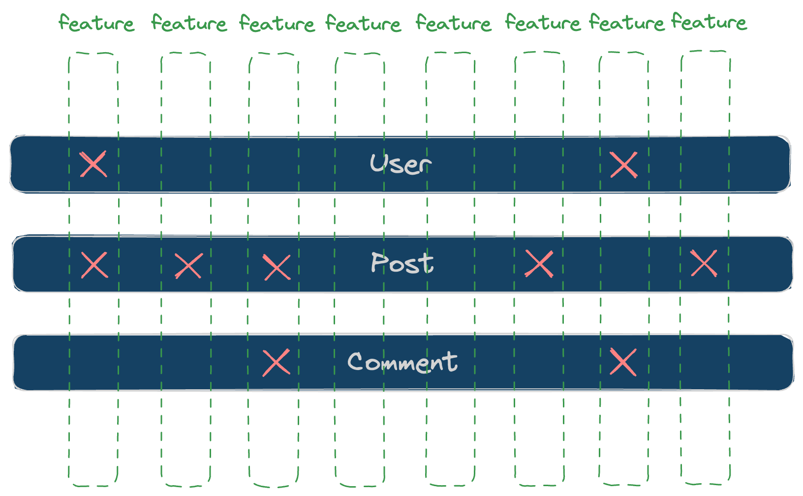 Feature-model intersections