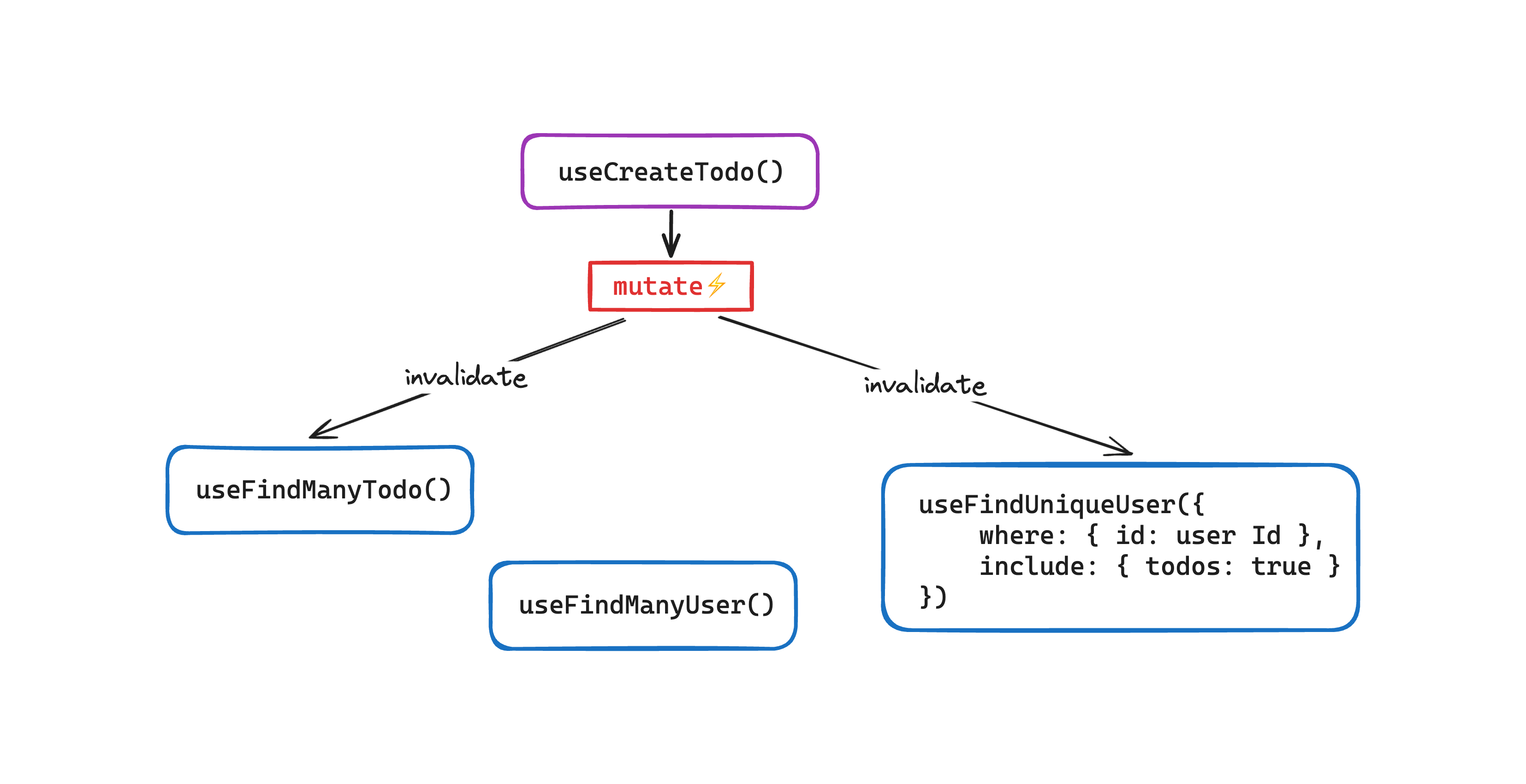 Auto query invalidation