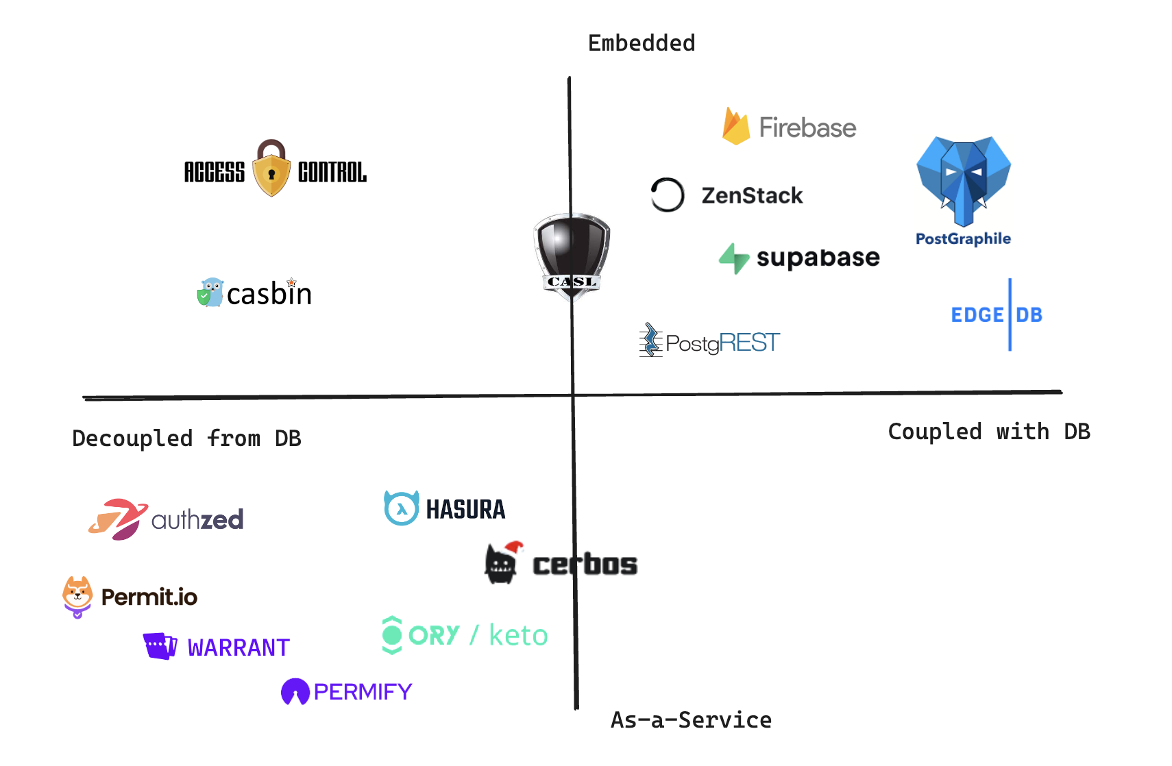 Final quadrant