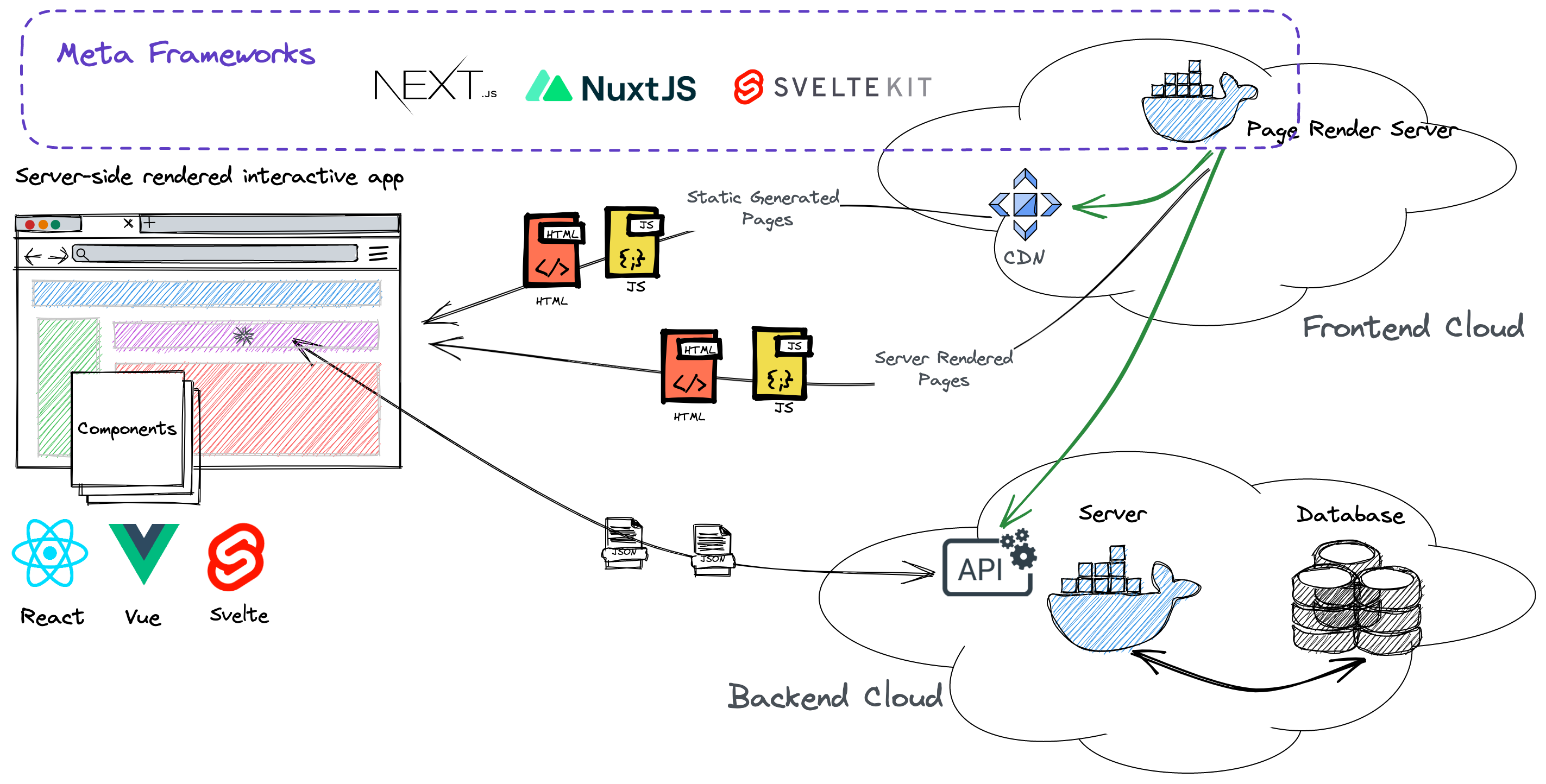 Hibrid Architecture