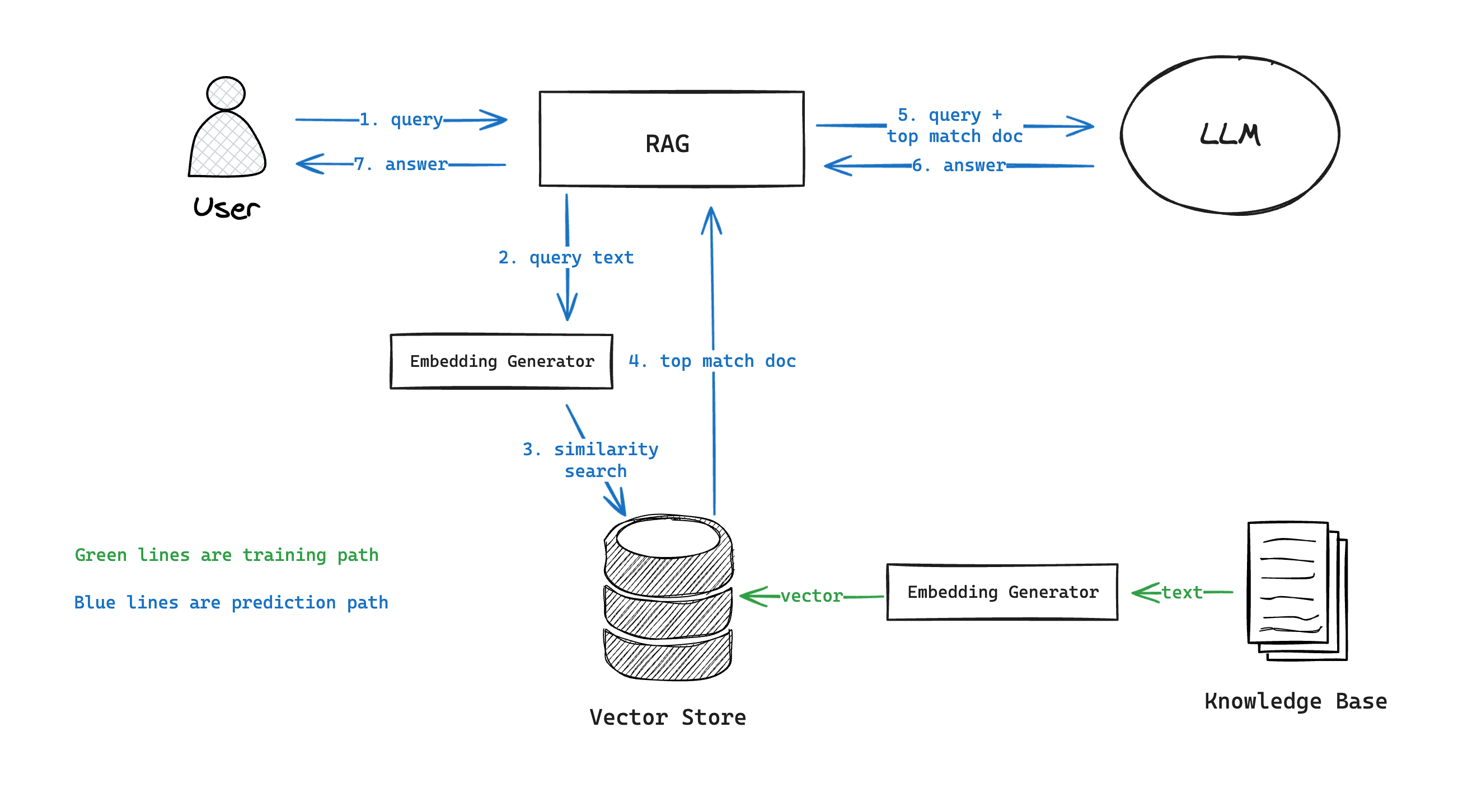 Retrieval Augmented Generation