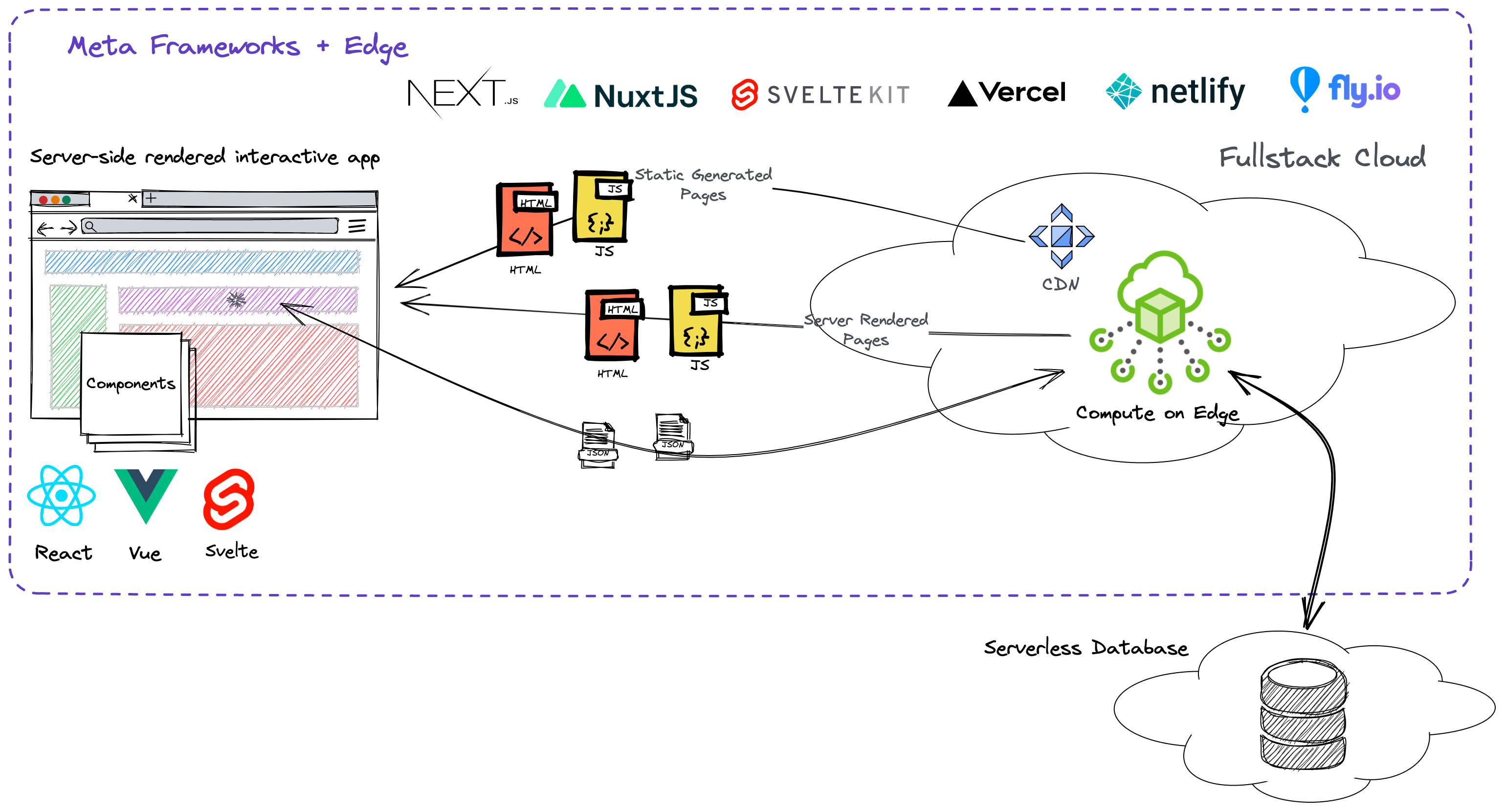 Serverless Architecture