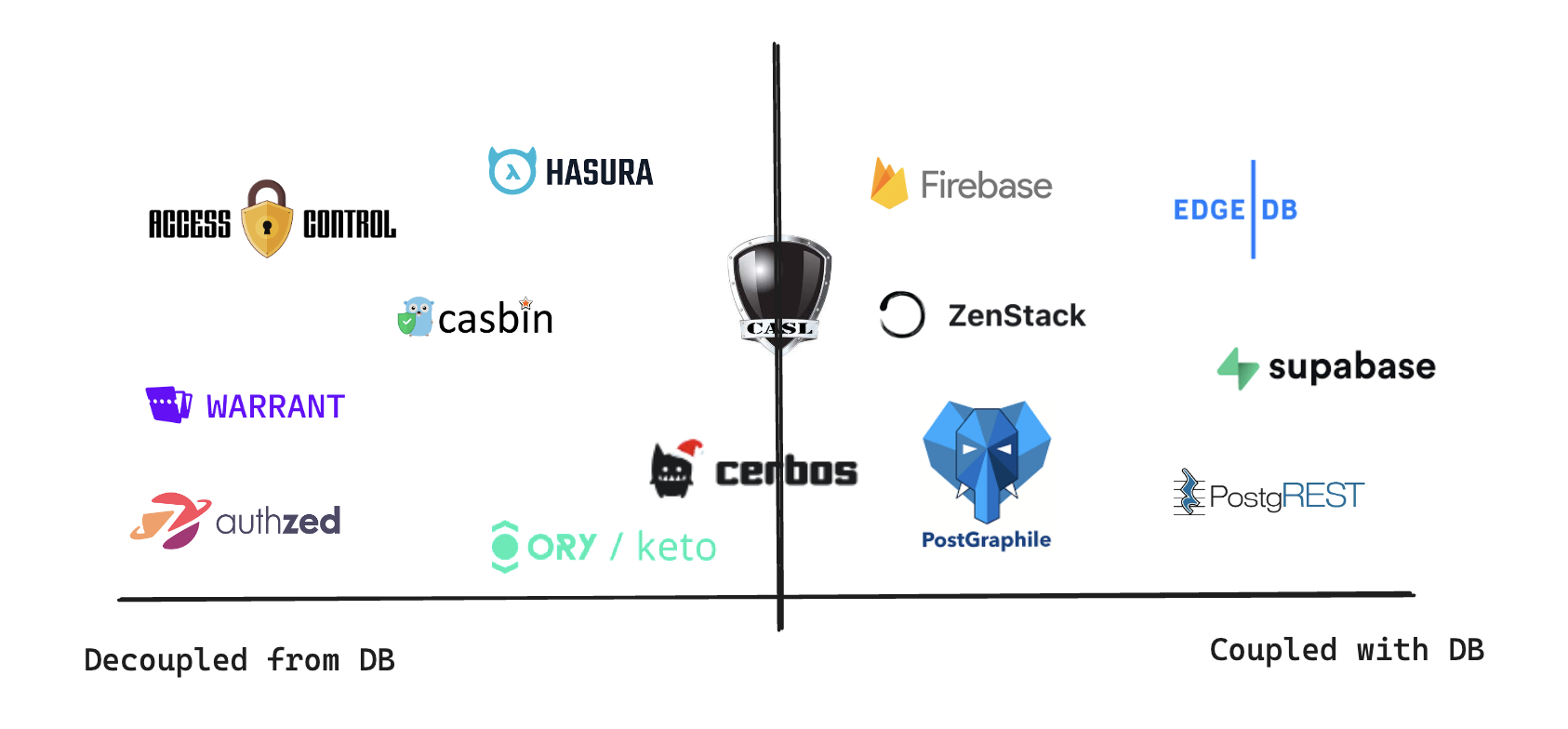 Updated quadrant