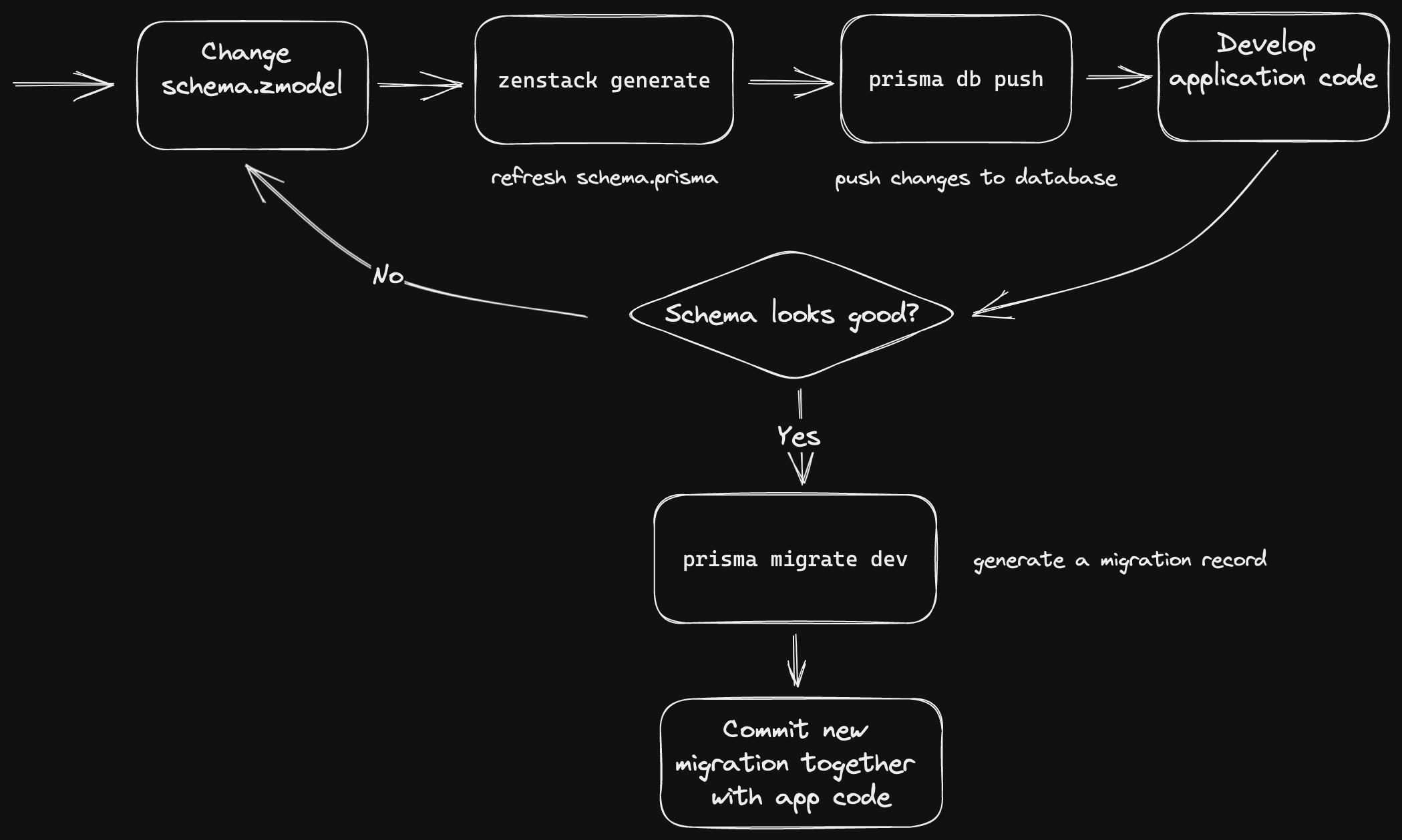 Feature Prototyping Workflow