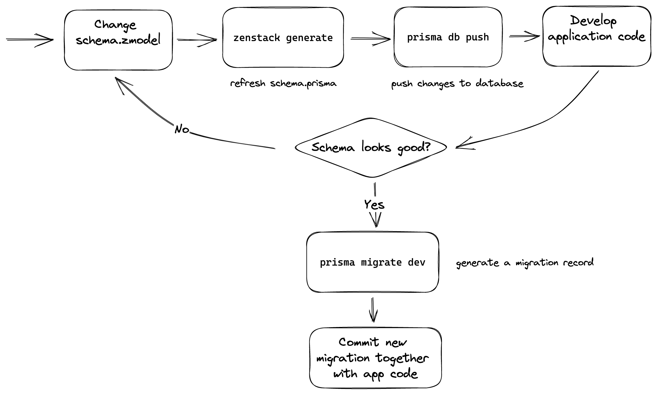 Feature Prototyping Workflow